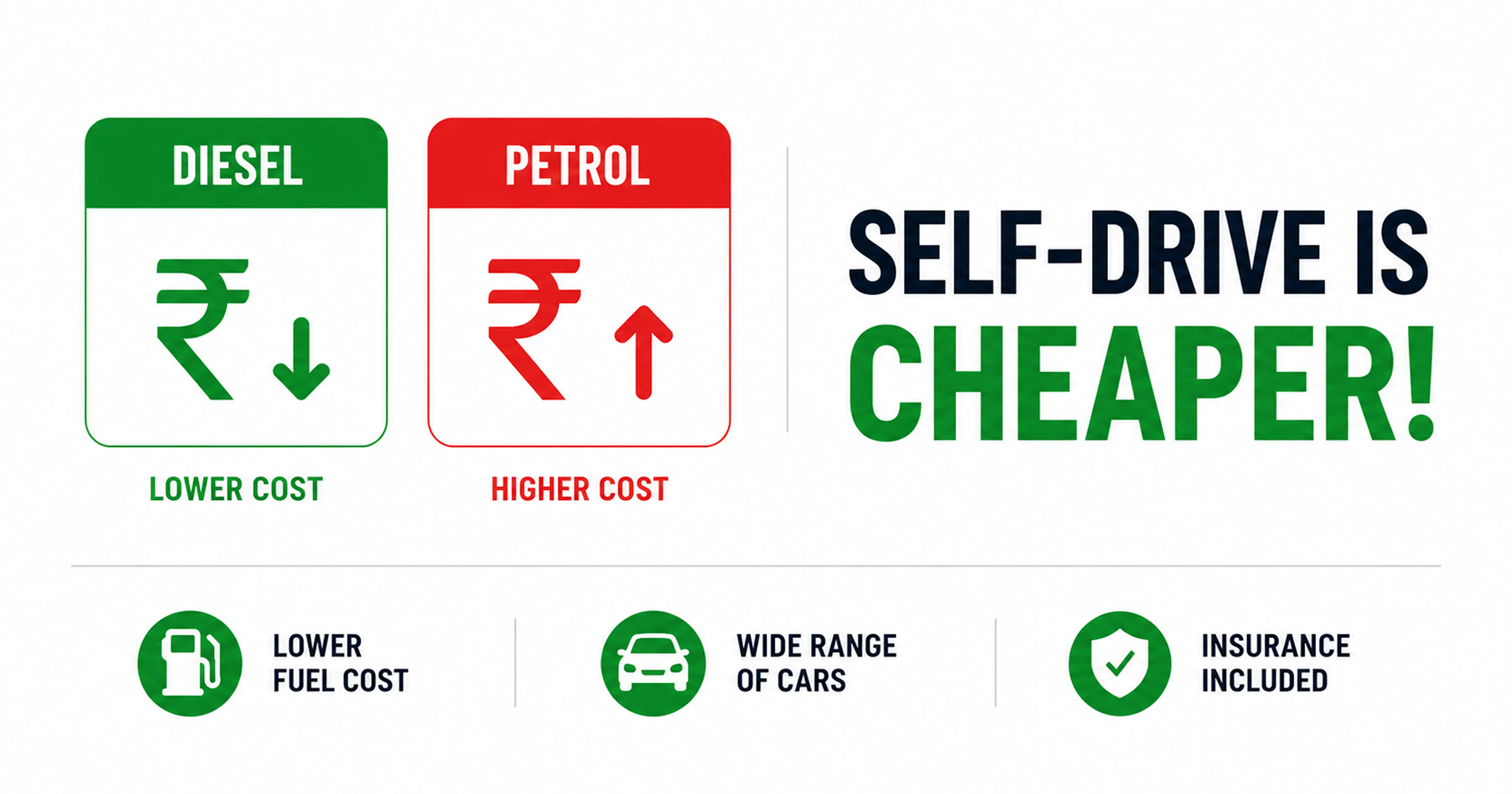 Diesel petrol price gap 2026 Chennai Bangalore self drive rental cheaper MM Miles fuel comparison
