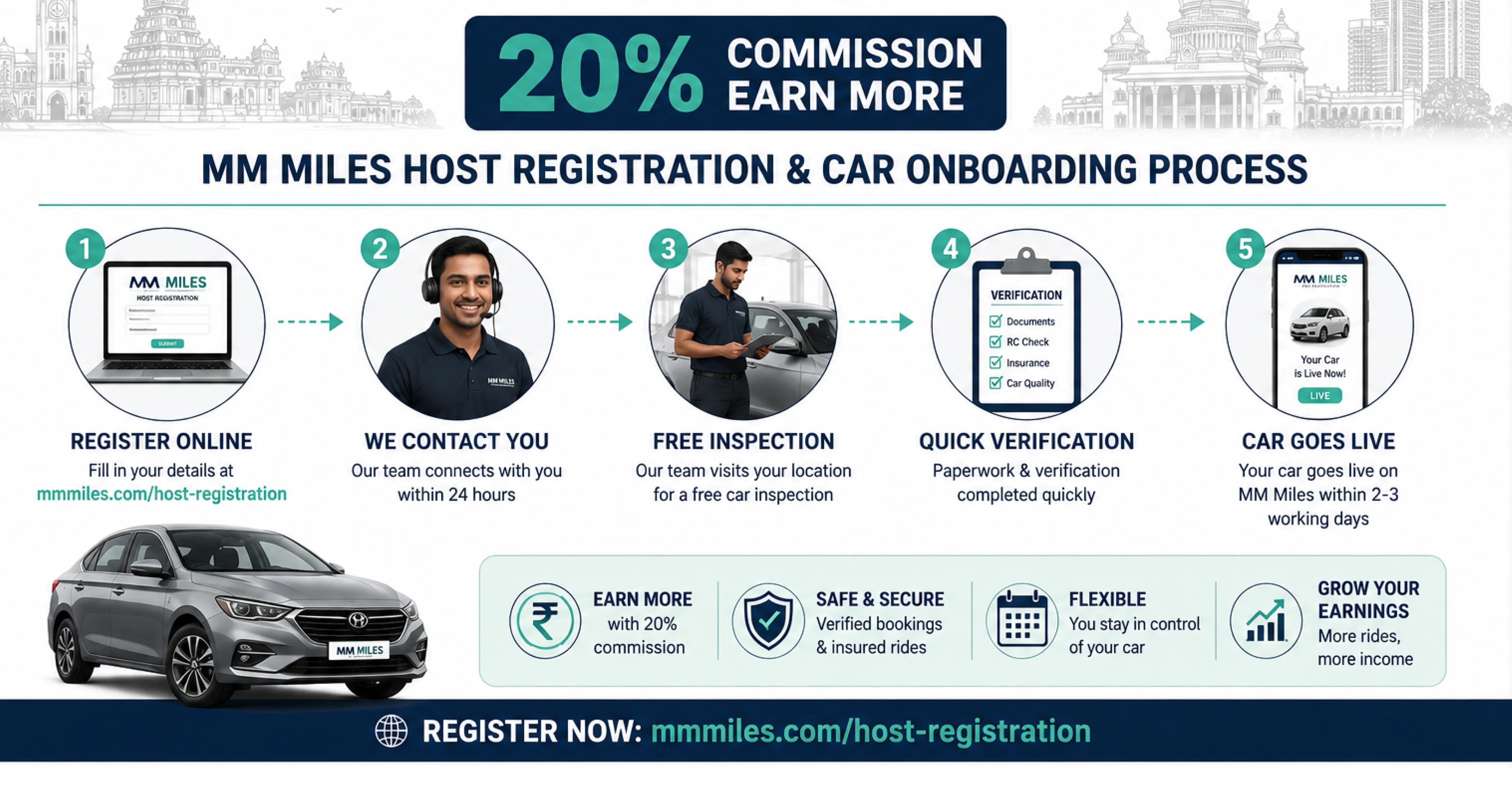 MM Miles car host earnings comparison 20% commission vs 45% competitors Chennai Bangalore