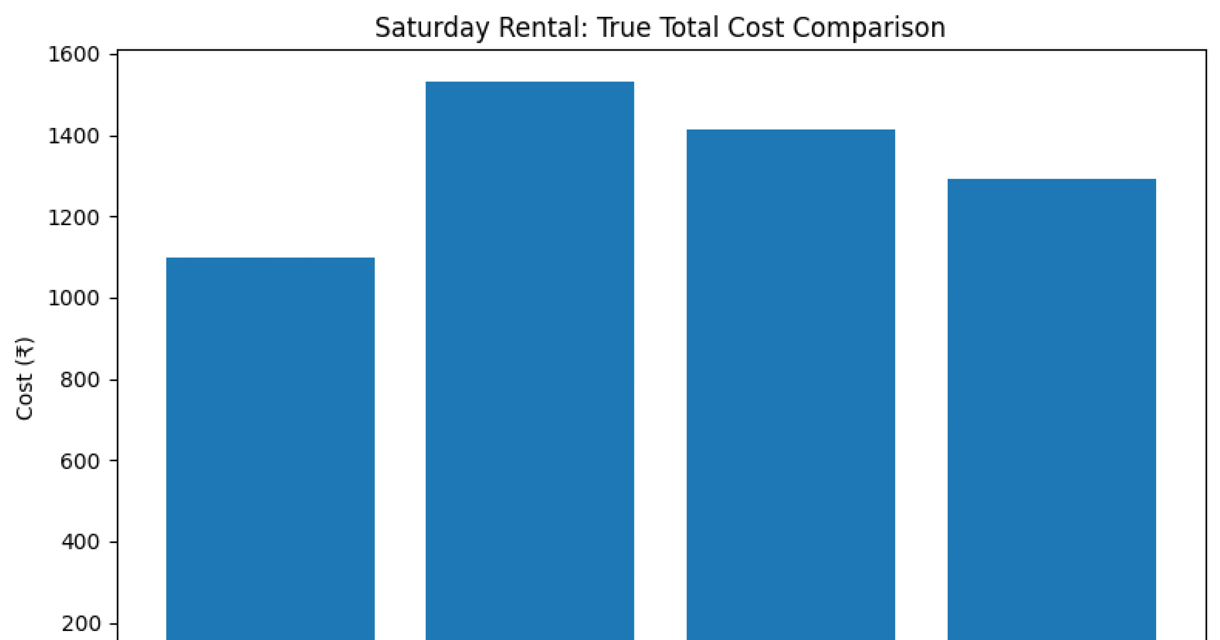 Self drive car rental price comparison India 2026 MM Miles Zoomcar IndusGo cheapest